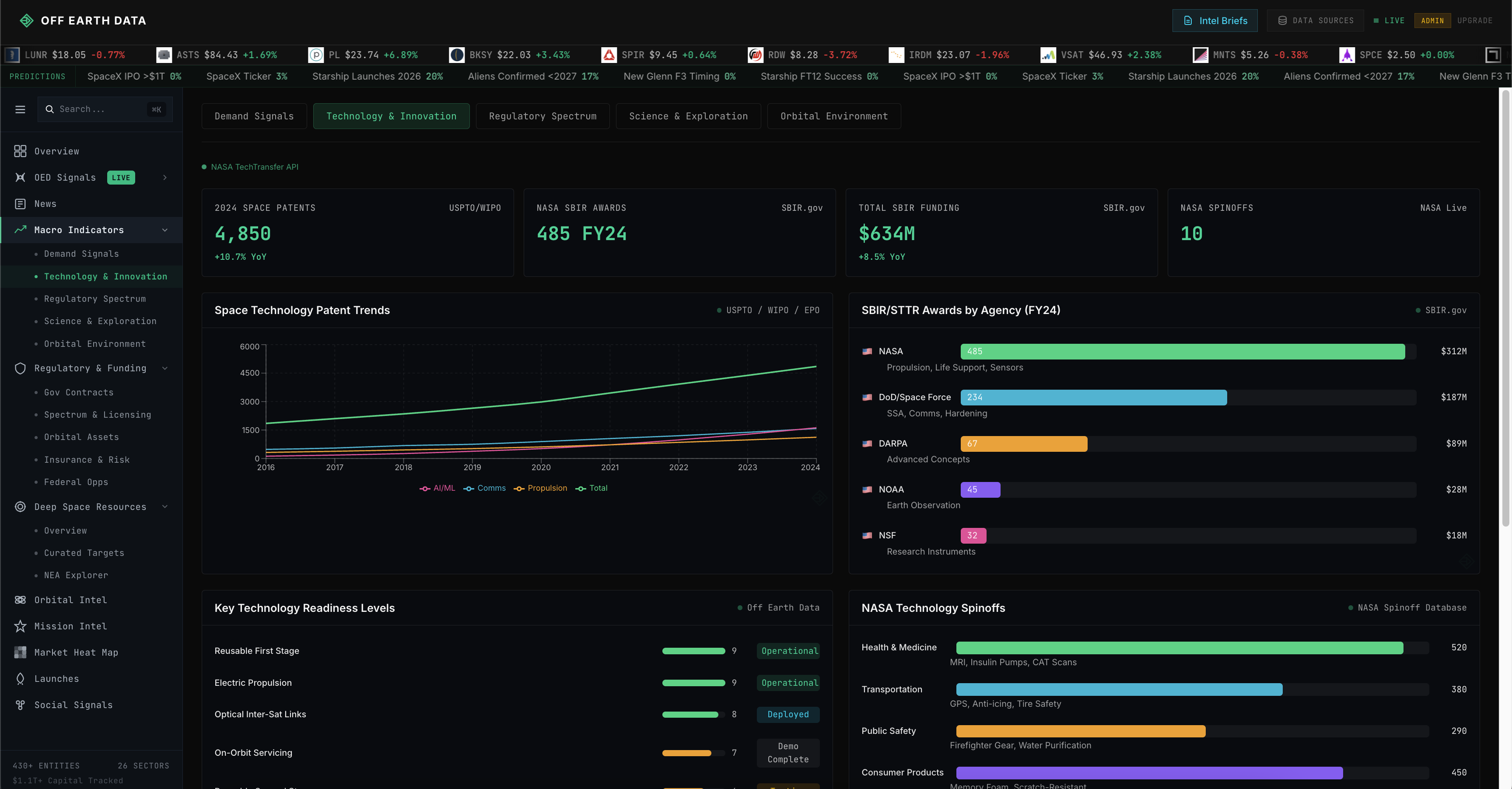 Off Earth Data dashboard showing the sidebar navigation with Macro Indicators expanded, global space economy revenue charts, government space budgets, and major contract awards